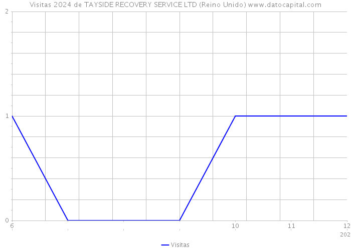 Visitas 2024 de TAYSIDE RECOVERY SERVICE LTD (Reino Unido) 