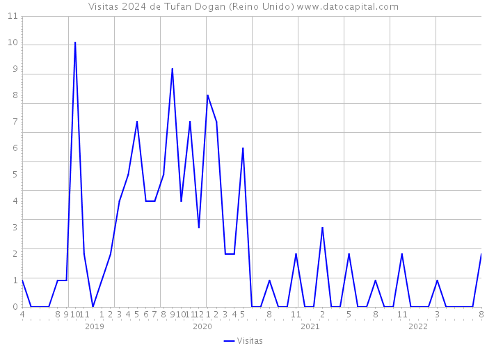 Visitas 2024 de Tufan Dogan (Reino Unido) 