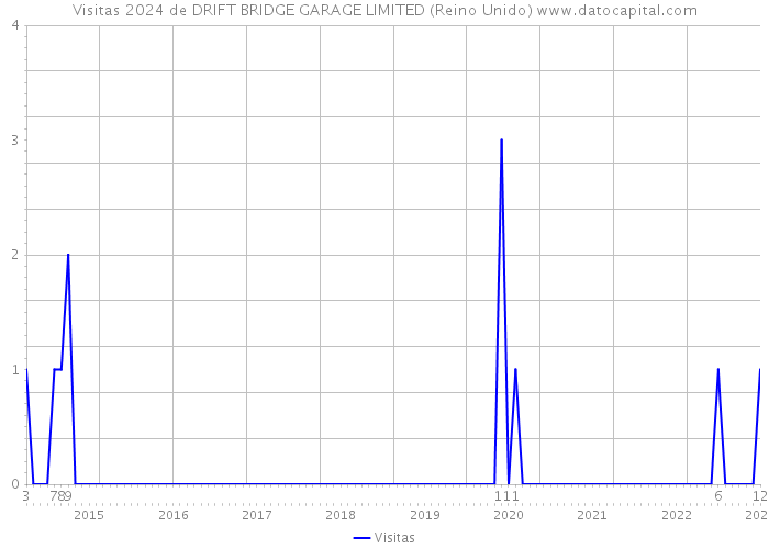 Visitas 2024 de DRIFT BRIDGE GARAGE LIMITED (Reino Unido) 