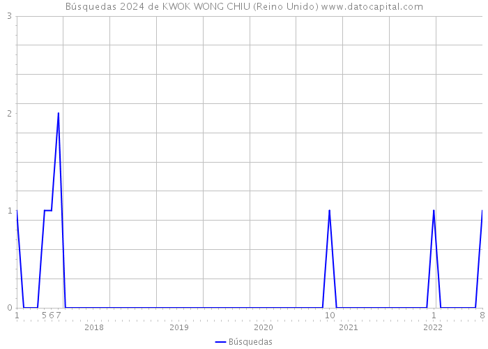 Búsquedas 2024 de KWOK WONG CHIU (Reino Unido) 