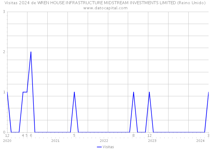 Visitas 2024 de WREN HOUSE INFRASTRUCTURE MIDSTREAM INVESTMENTS LIMITED (Reino Unido) 