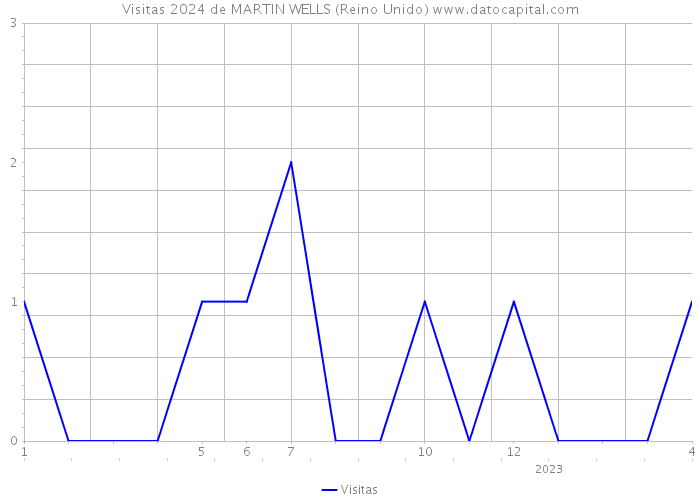 Visitas 2024 de MARTIN WELLS (Reino Unido) 