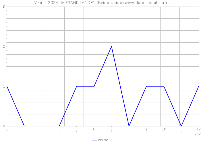 Visitas 2024 de FRANK LANDEN (Reino Unido) 