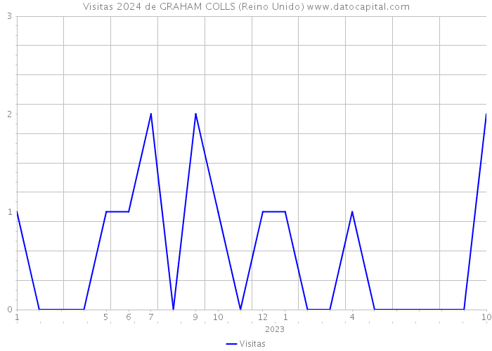 Visitas 2024 de GRAHAM COLLS (Reino Unido) 