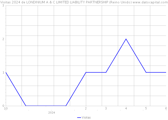 Visitas 2024 de LONDINIUM A & C LIMITED LIABILITY PARTNERSHIP (Reino Unido) 