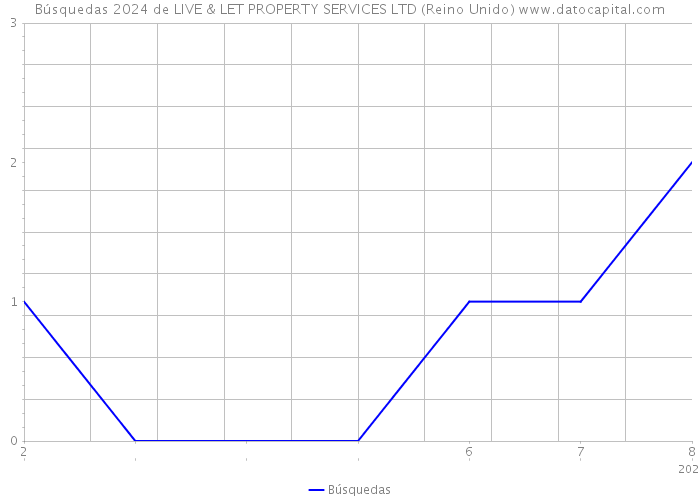 Búsquedas 2024 de LIVE & LET PROPERTY SERVICES LTD (Reino Unido) 