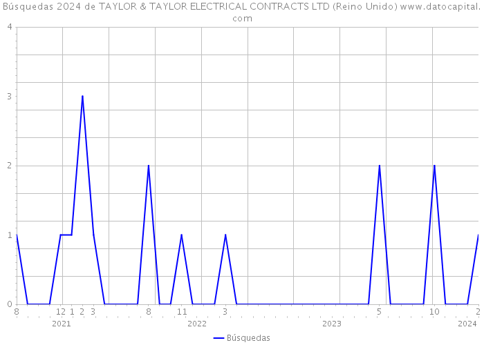 Búsquedas 2024 de TAYLOR & TAYLOR ELECTRICAL CONTRACTS LTD (Reino Unido) 