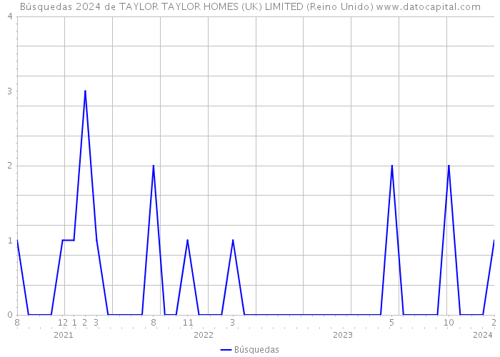 Búsquedas 2024 de TAYLOR TAYLOR HOMES (UK) LIMITED (Reino Unido) 