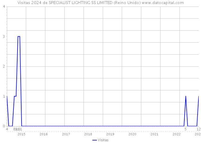 Visitas 2024 de SPECIALIST LIGHTING SS LIMITED (Reino Unido) 