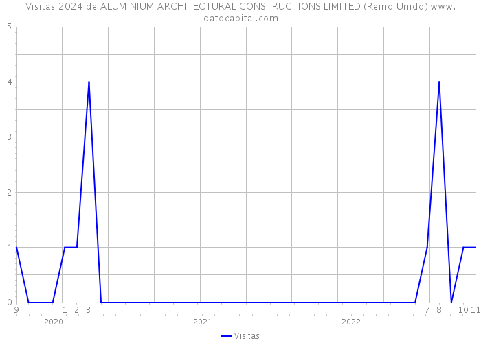 Visitas 2024 de ALUMINIUM ARCHITECTURAL CONSTRUCTIONS LIMITED (Reino Unido) 