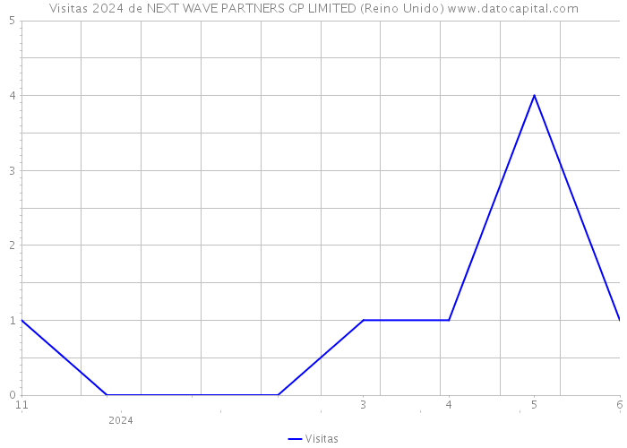 Visitas 2024 de NEXT WAVE PARTNERS GP LIMITED (Reino Unido) 