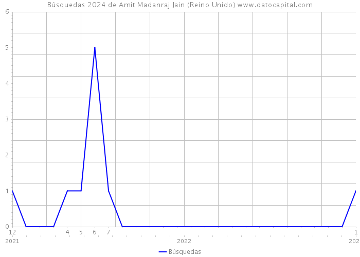 Búsquedas 2024 de Amit Madanraj Jain (Reino Unido) 