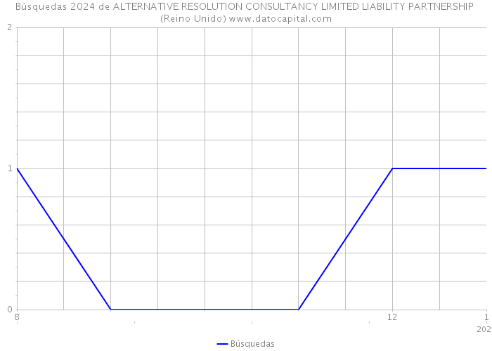 Búsquedas 2024 de ALTERNATIVE RESOLUTION CONSULTANCY LIMITED LIABILITY PARTNERSHIP (Reino Unido) 