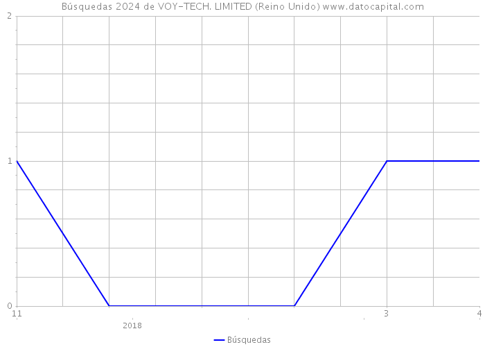 Búsquedas 2024 de VOY-TECH. LIMITED (Reino Unido) 