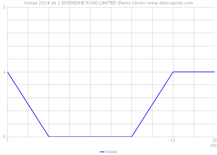 Visitas 2024 de 1 ESSENDINE ROAD LIMITED (Reino Unido) 