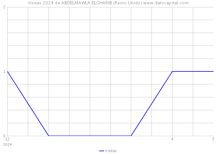 Visitas 2024 de ABDELMAWLA ELGHARIB (Reino Unido) 