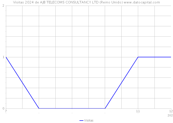 Visitas 2024 de AJB TELECOMS CONSULTANCY LTD (Reino Unido) 