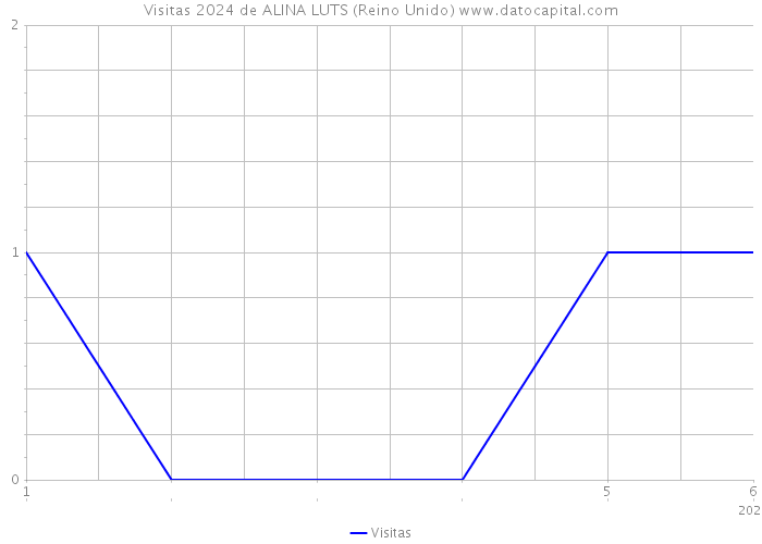 Visitas 2024 de ALINA LUTS (Reino Unido) 