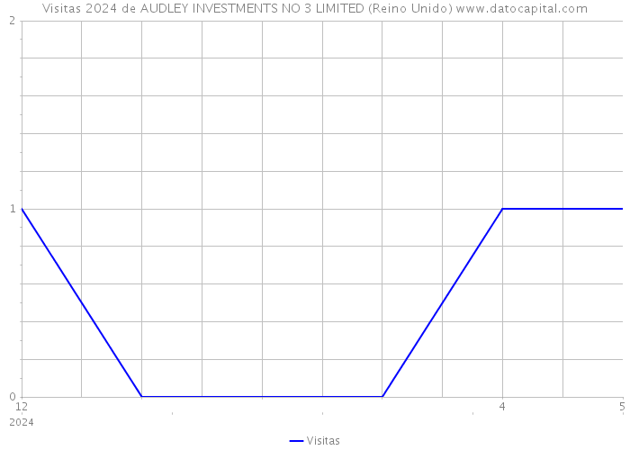 Visitas 2024 de AUDLEY INVESTMENTS NO 3 LIMITED (Reino Unido) 