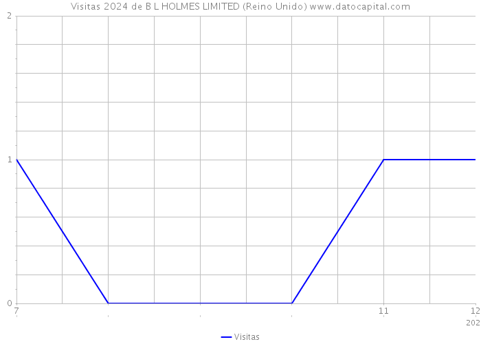 Visitas 2024 de B L HOLMES LIMITED (Reino Unido) 