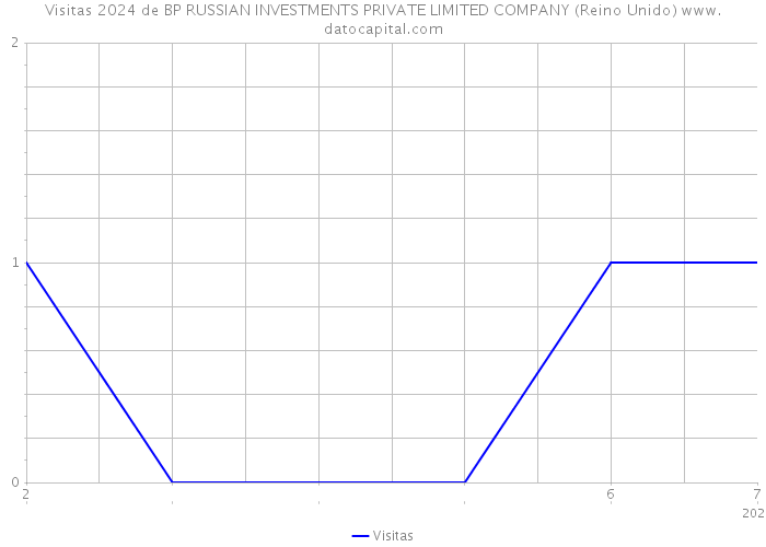 Visitas 2024 de BP RUSSIAN INVESTMENTS PRIVATE LIMITED COMPANY (Reino Unido) 