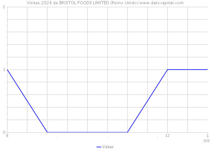 Visitas 2024 de BRISTOL FOODS LIMITED (Reino Unido) 