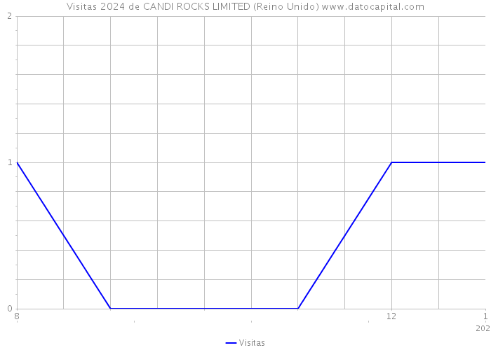 Visitas 2024 de CANDI ROCKS LIMITED (Reino Unido) 