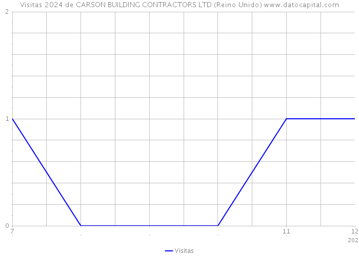 Visitas 2024 de CARSON BUILDING CONTRACTORS LTD (Reino Unido) 