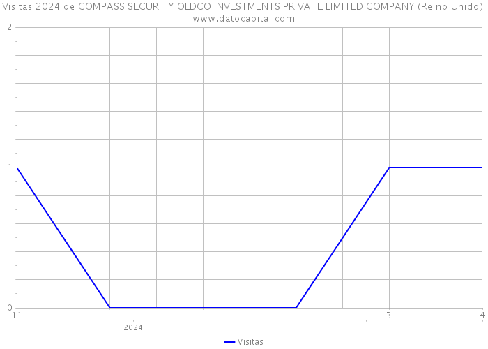 Visitas 2024 de COMPASS SECURITY OLDCO INVESTMENTS PRIVATE LIMITED COMPANY (Reino Unido) 