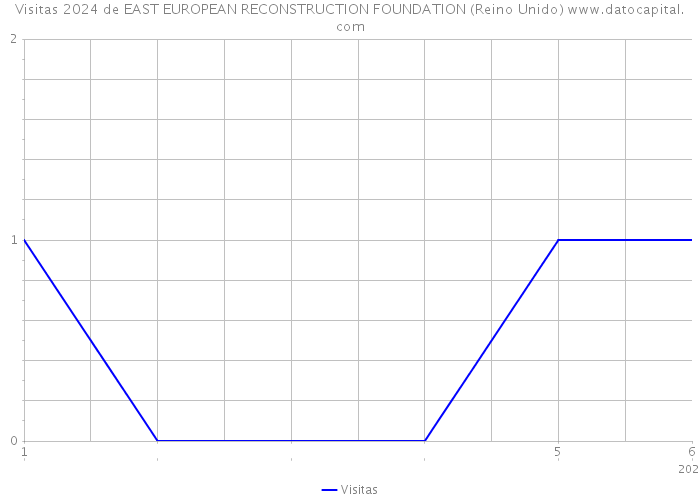 Visitas 2024 de EAST EUROPEAN RECONSTRUCTION FOUNDATION (Reino Unido) 