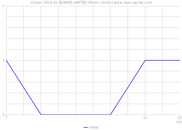 Visitas 2024 de EDWINS LIMITED (Reino Unido) 