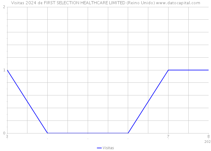 Visitas 2024 de FIRST SELECTION HEALTHCARE LIMITED (Reino Unido) 