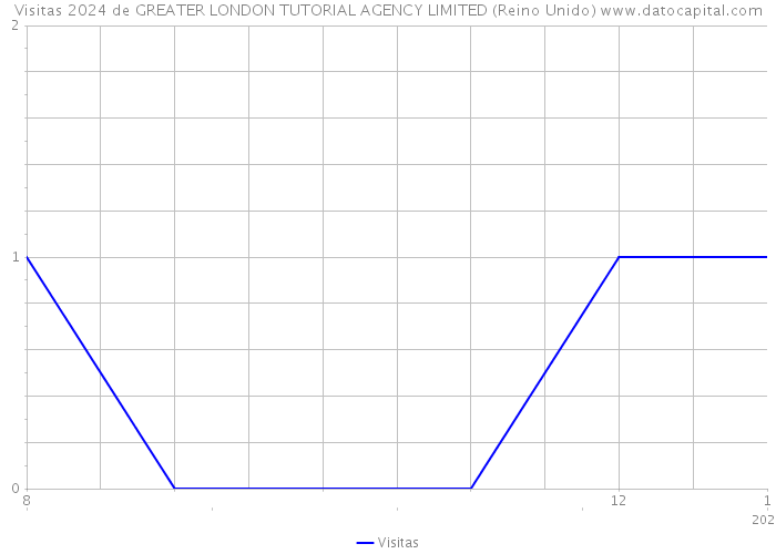 Visitas 2024 de GREATER LONDON TUTORIAL AGENCY LIMITED (Reino Unido) 