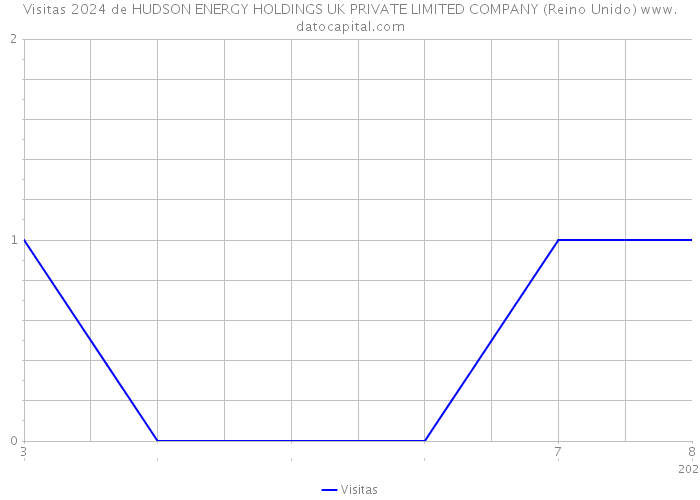 Visitas 2024 de HUDSON ENERGY HOLDINGS UK PRIVATE LIMITED COMPANY (Reino Unido) 