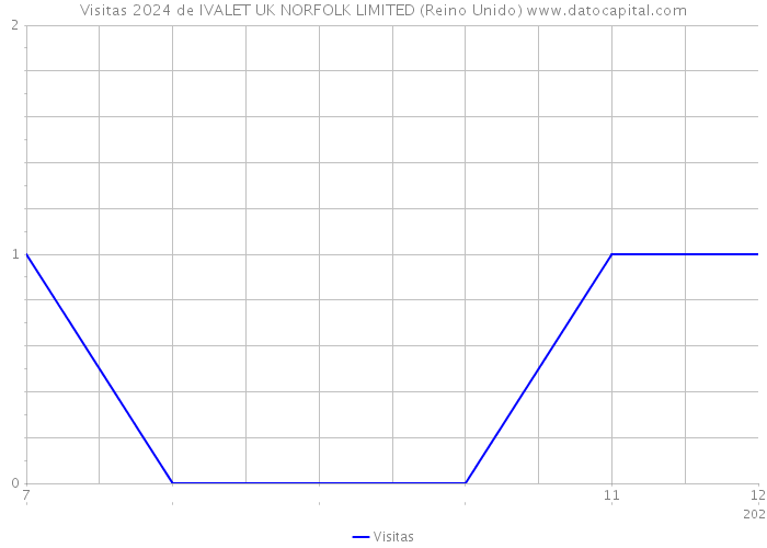 Visitas 2024 de IVALET UK NORFOLK LIMITED (Reino Unido) 