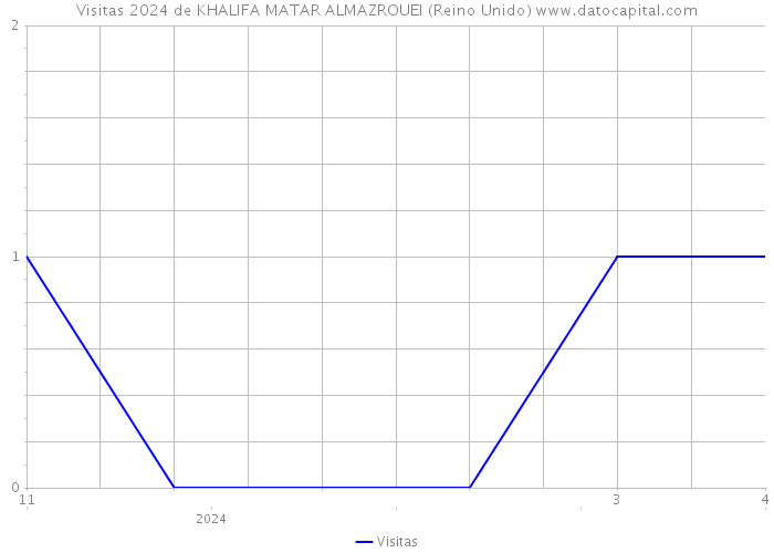 Visitas 2024 de KHALIFA MATAR ALMAZROUEI (Reino Unido) 