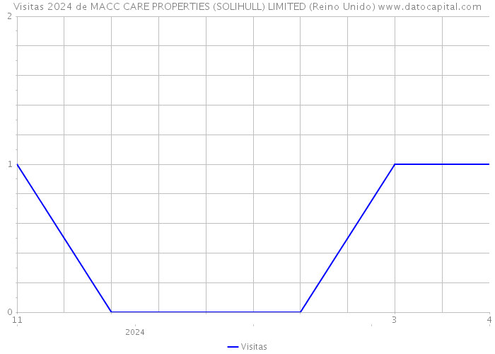 Visitas 2024 de MACC CARE PROPERTIES (SOLIHULL) LIMITED (Reino Unido) 