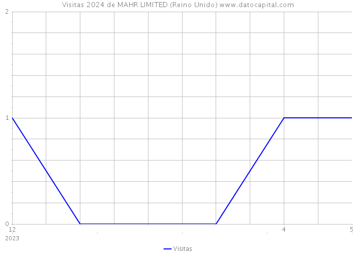 Visitas 2024 de MAHR LIMITED (Reino Unido) 