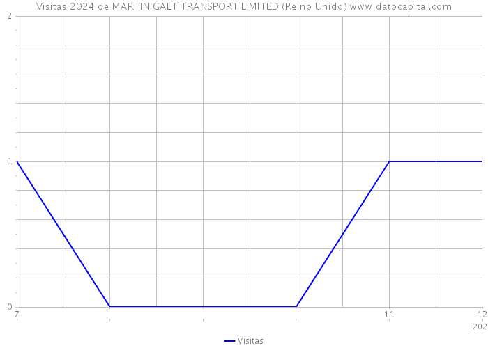 Visitas 2024 de MARTIN GALT TRANSPORT LIMITED (Reino Unido) 