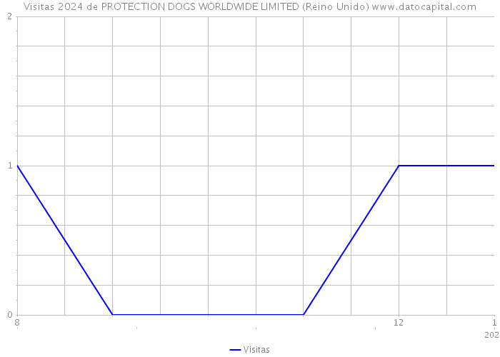 Visitas 2024 de PROTECTION DOGS WORLDWIDE LIMITED (Reino Unido) 