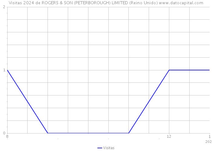 Visitas 2024 de ROGERS & SON (PETERBOROUGH) LIMITED (Reino Unido) 