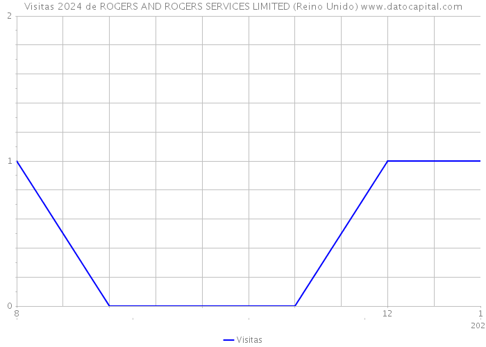 Visitas 2024 de ROGERS AND ROGERS SERVICES LIMITED (Reino Unido) 