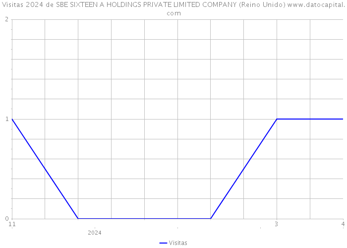 Visitas 2024 de SBE SIXTEEN A HOLDINGS PRIVATE LIMITED COMPANY (Reino Unido) 