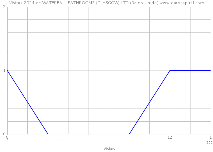 Visitas 2024 de WATERFALL BATHROOMS (GLASGOW) LTD (Reino Unido) 