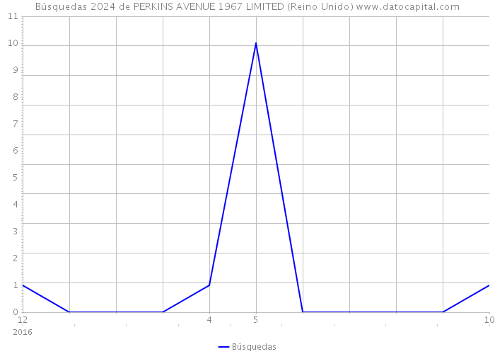 Búsquedas 2024 de PERKINS AVENUE 1967 LIMITED (Reino Unido) 