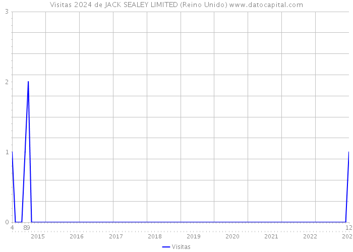 Visitas 2024 de JACK SEALEY LIMITED (Reino Unido) 