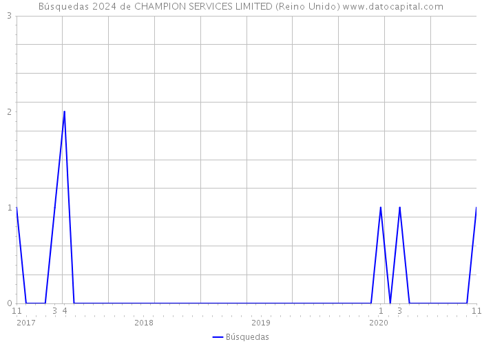 Búsquedas 2024 de CHAMPION SERVICES LIMITED (Reino Unido) 