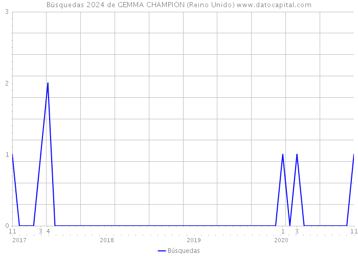 Búsquedas 2024 de GEMMA CHAMPION (Reino Unido) 