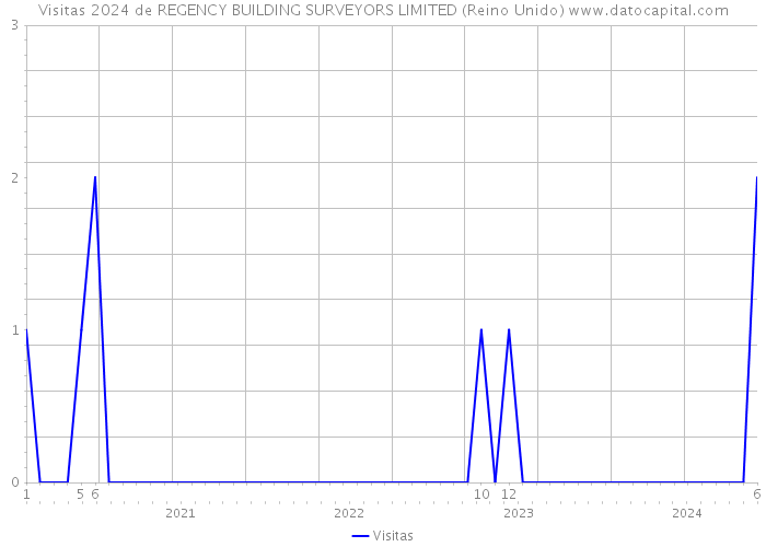 Visitas 2024 de REGENCY BUILDING SURVEYORS LIMITED (Reino Unido) 