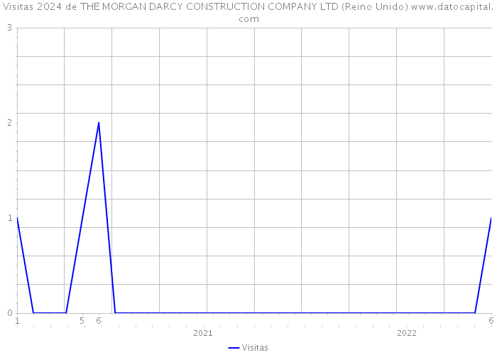 Visitas 2024 de THE MORGAN DARCY CONSTRUCTION COMPANY LTD (Reino Unido) 